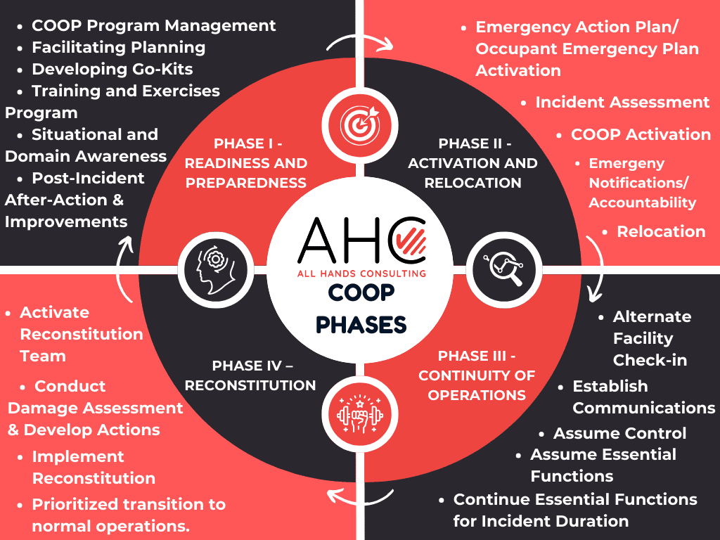 AHC COOP Phases