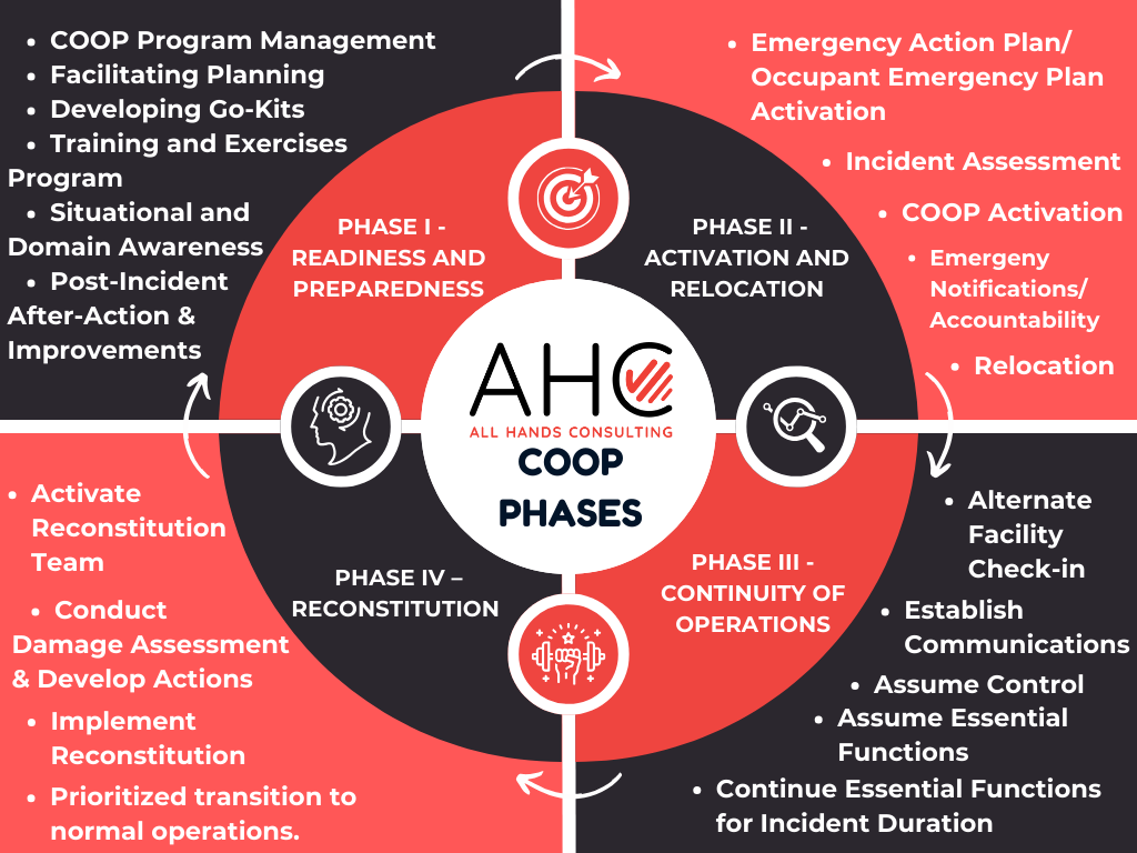 COOP Phases diagram with four phases.