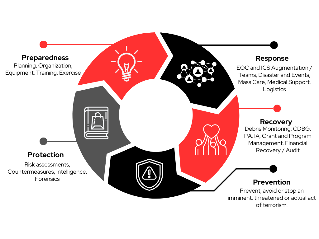 Emergency management cycle with five phases.