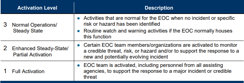EOC activation levels and descriptions table.
