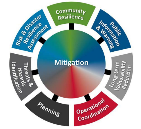 Mitigation framework with seven surrounding components.